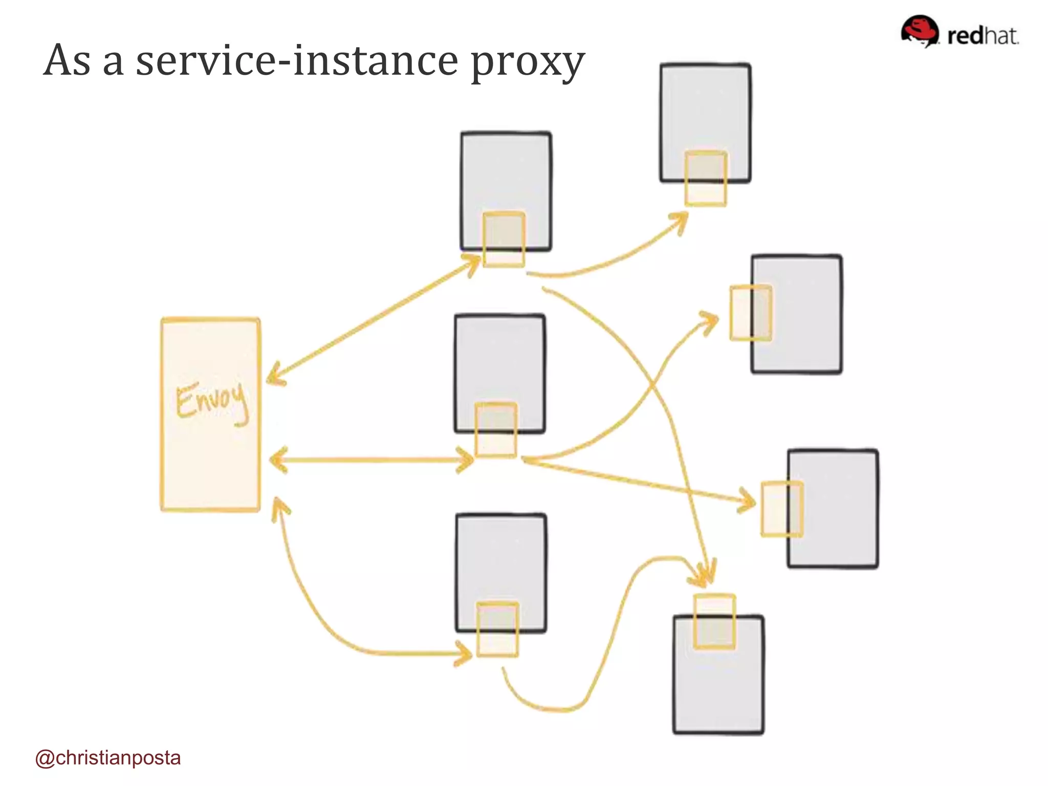 As a service-instance proxy
@christianposta
 