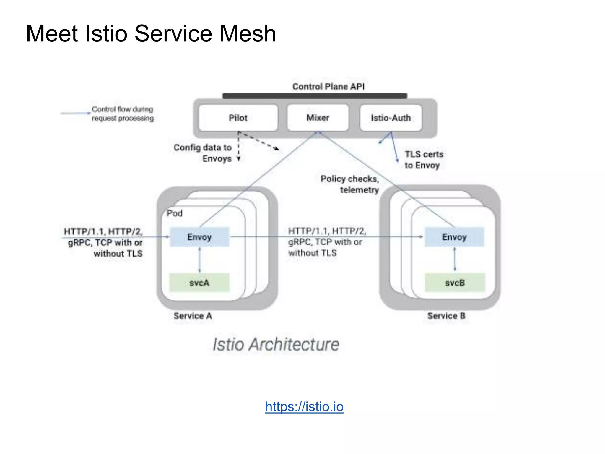 Meet Istio Service Mesh
https://istio.io
 