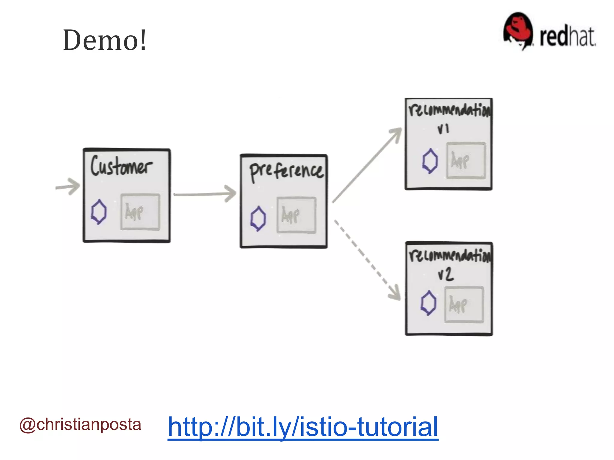 Demo!
@christianposta http://bit.ly/istio-tutorial
 