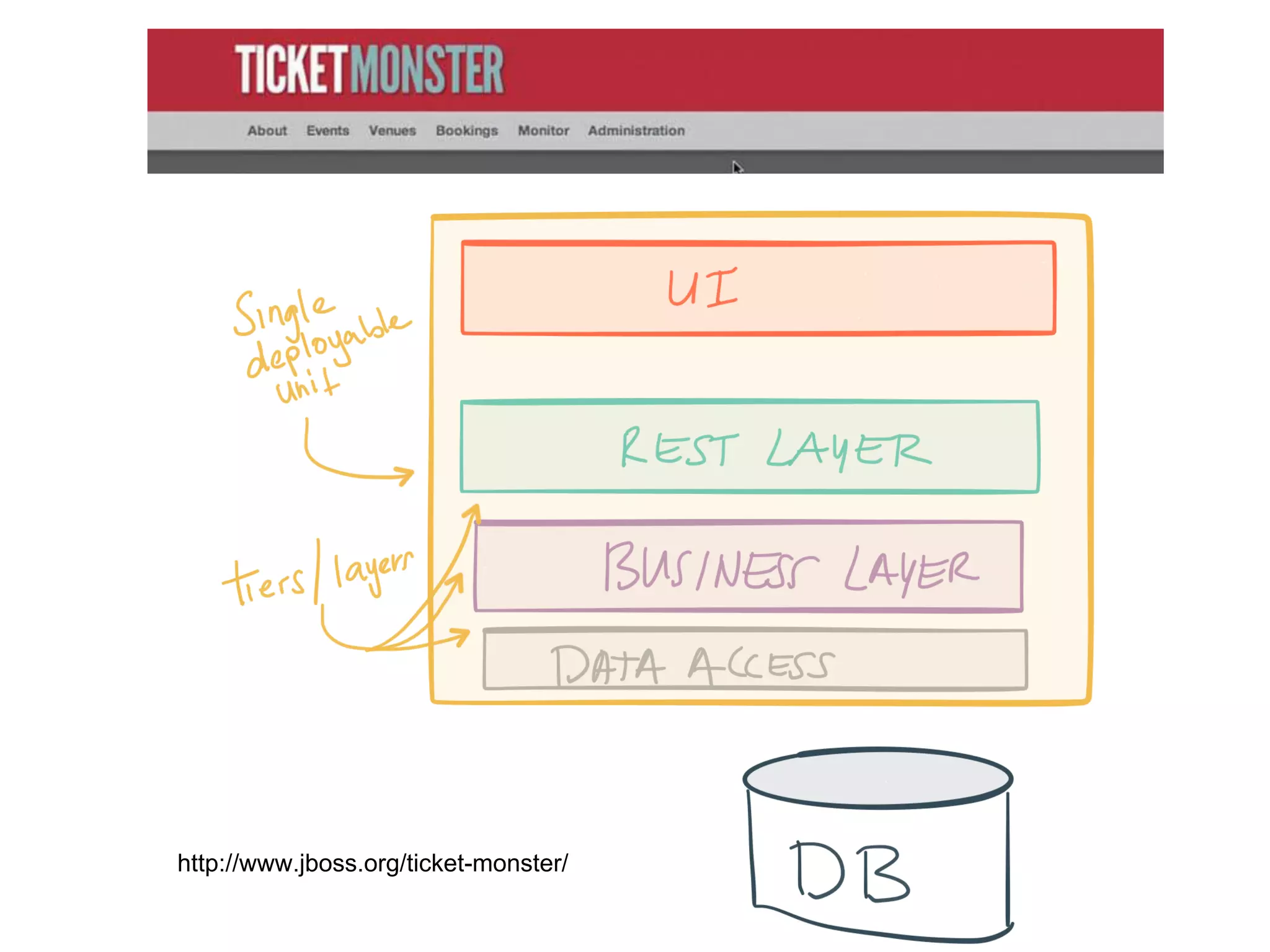 http://www.jboss.org/ticket-monster/
 