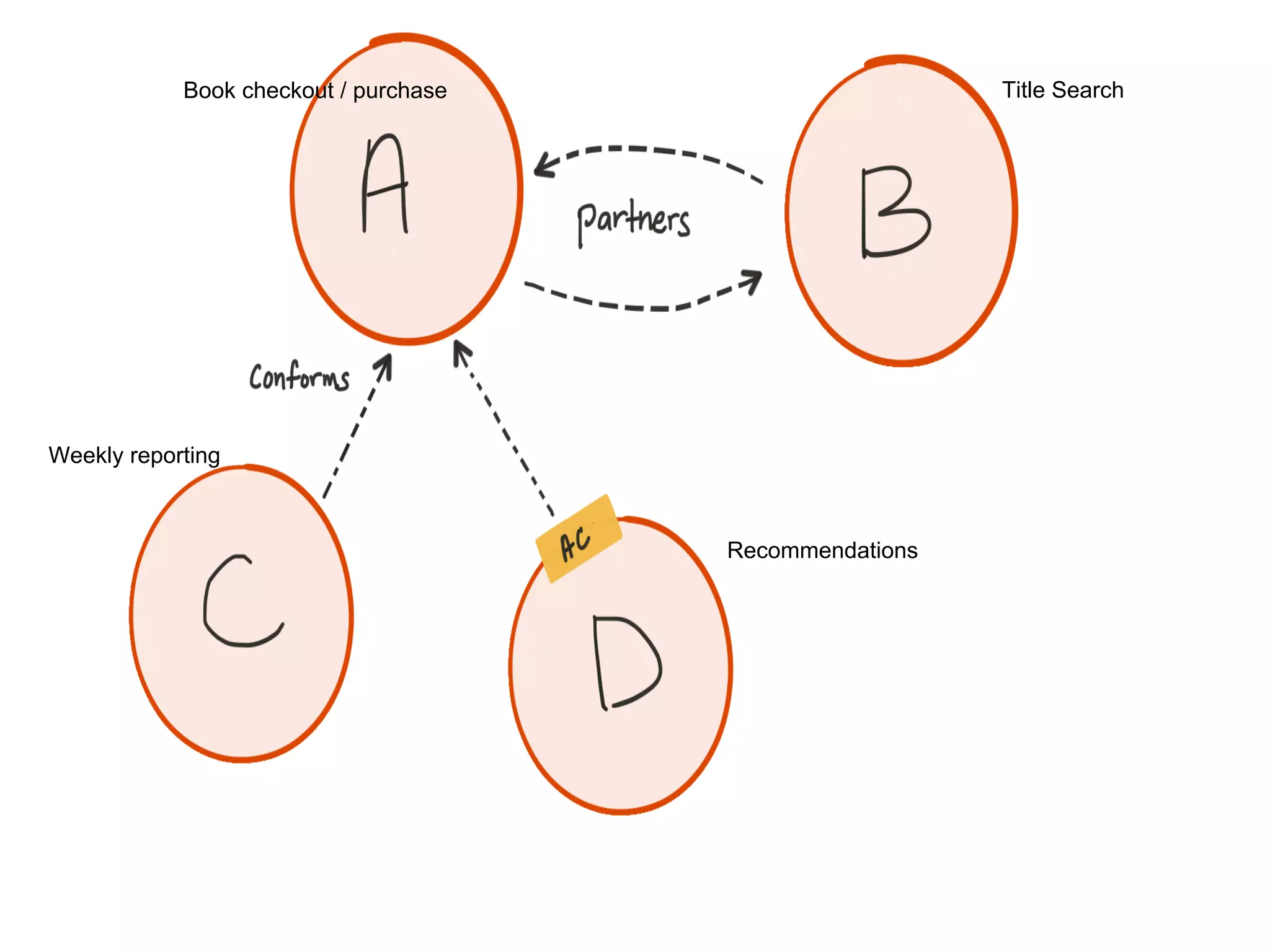 Book checkout / purchase Title Search
Recommendations
Weekly reporting
 