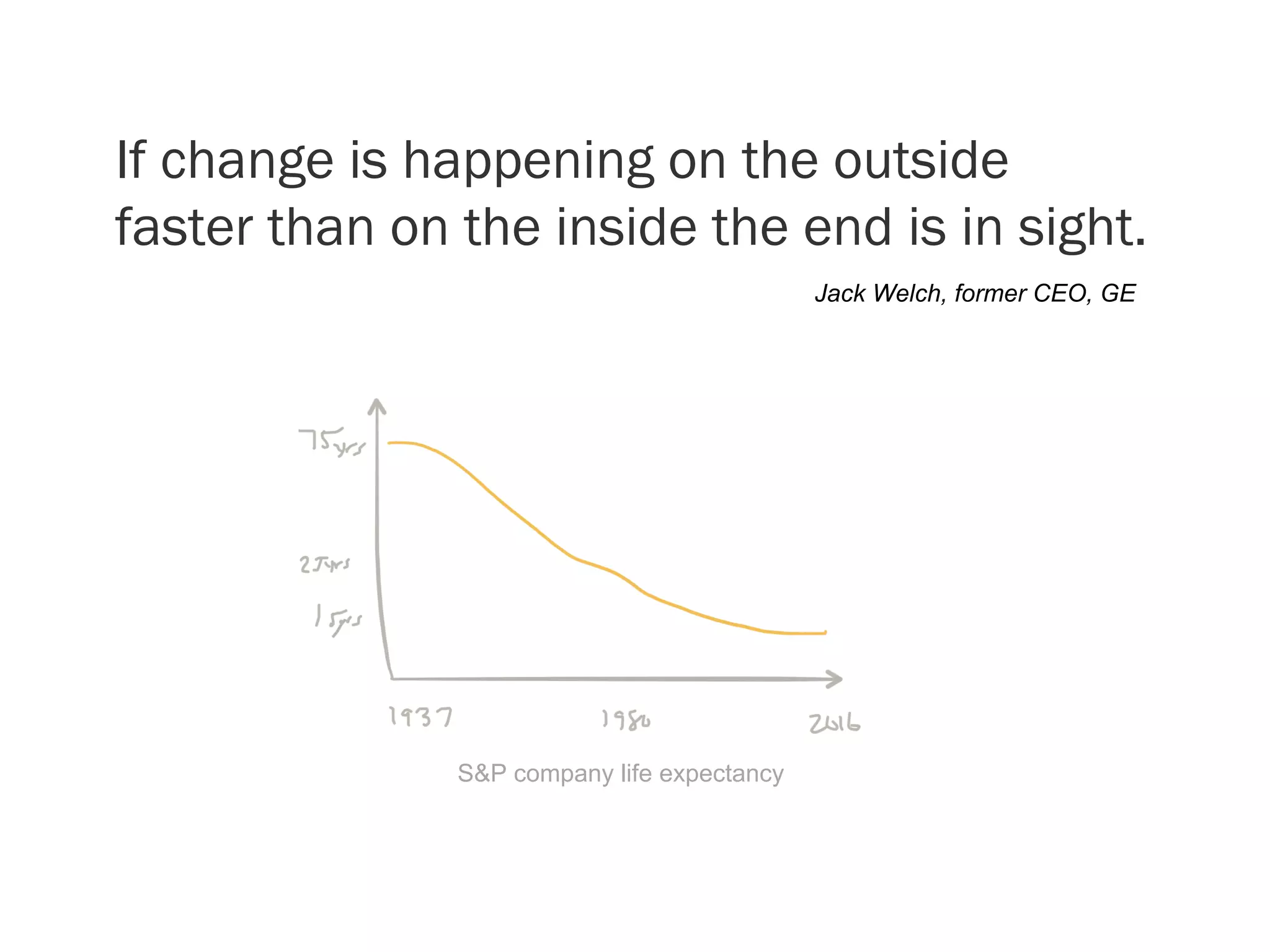 If change is happening on the outside
faster than on the inside the end is in sight.
Jack Welch, former CEO, GE
S&P company life expectancy
 