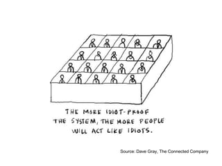 Source: Dave Gray, The Connected Company
 