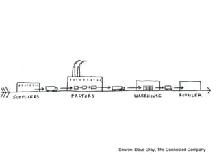 Source: Dave Gray, The Connected Company
 