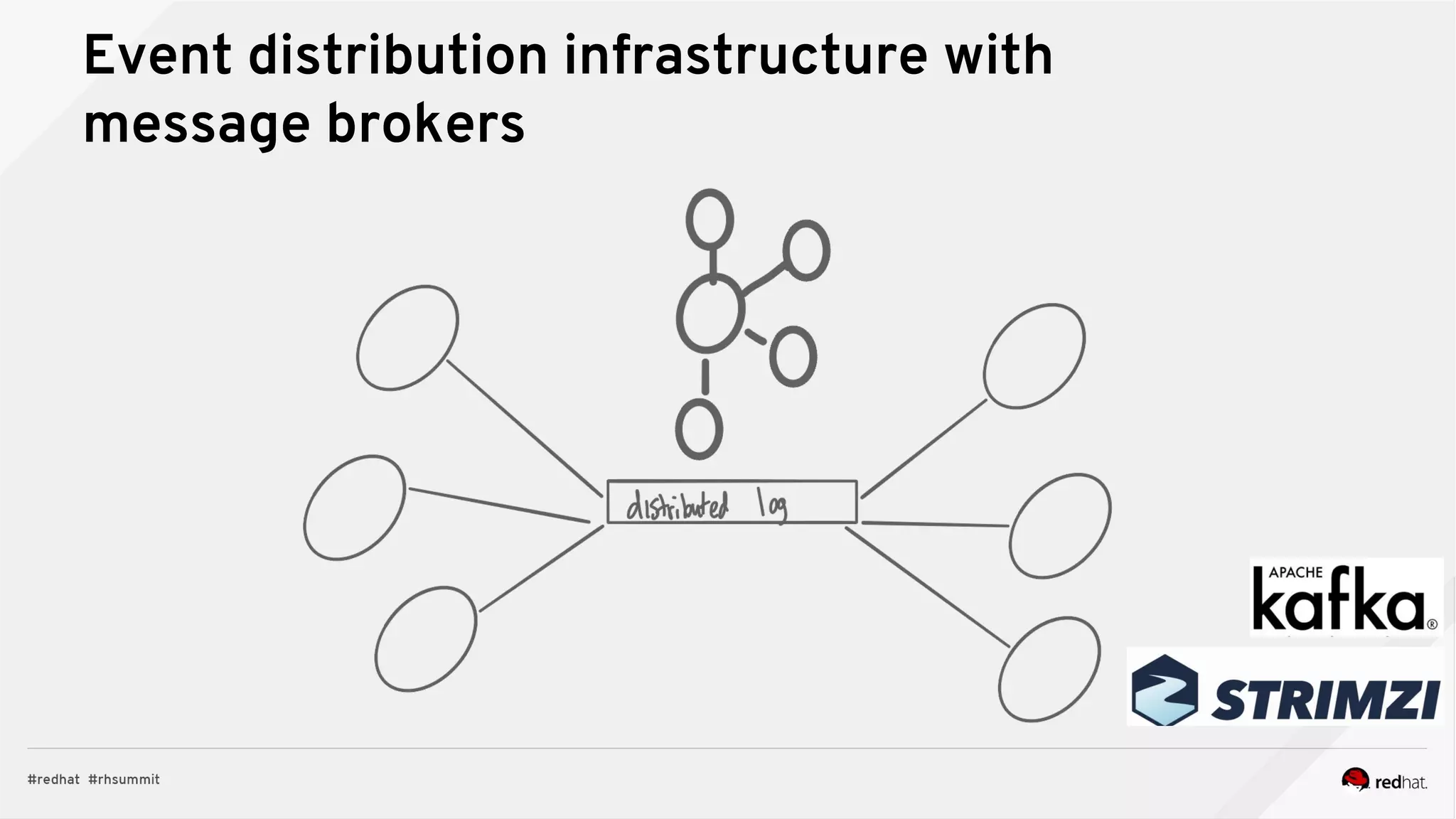 Event distribution infrastructure with
message brokers
 