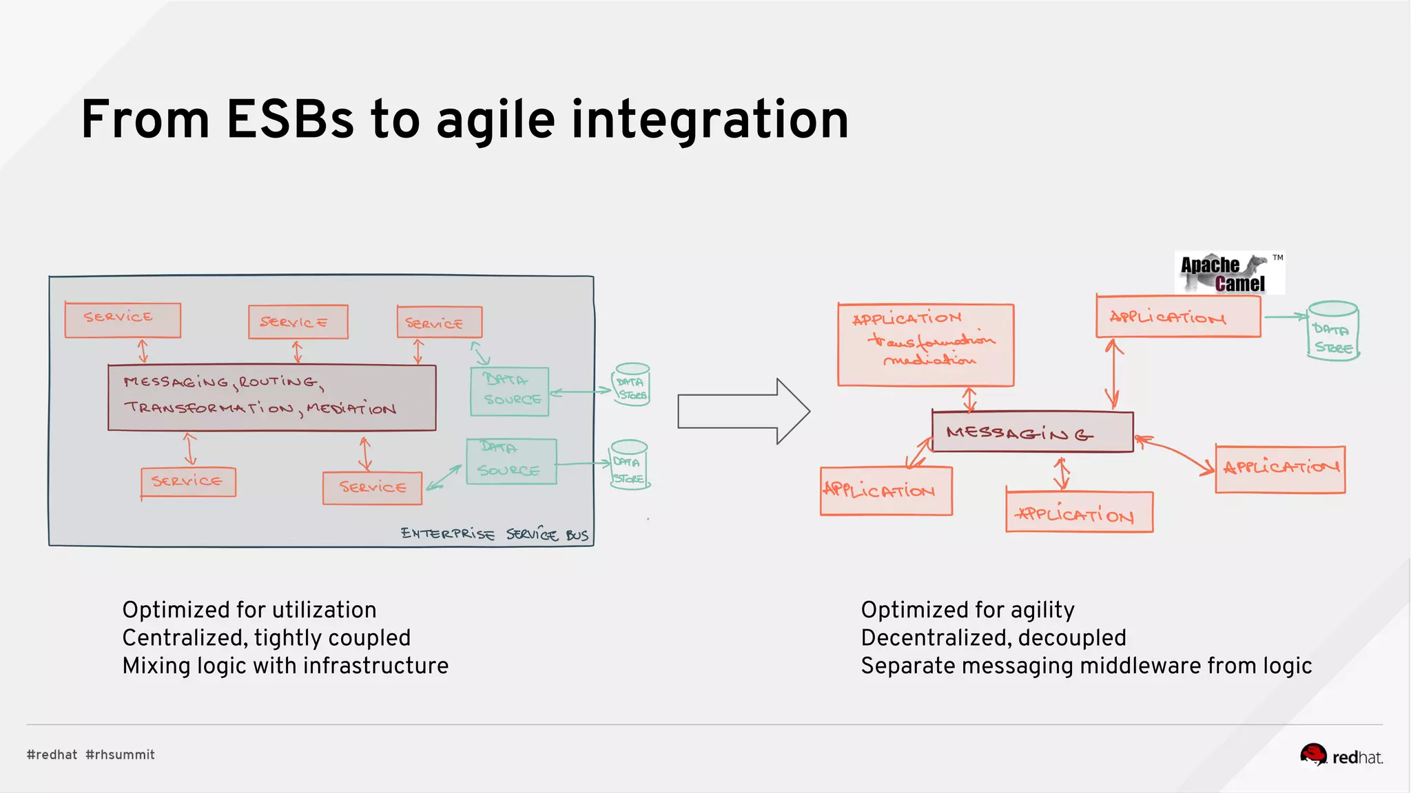 From ESBs to agile integration
Optimized for utilization
Centralized, tightly coupled
Mixing logic with infrastructure
Optimized for agility
Decentralized, decoupled
Separate messaging middleware from logic
 