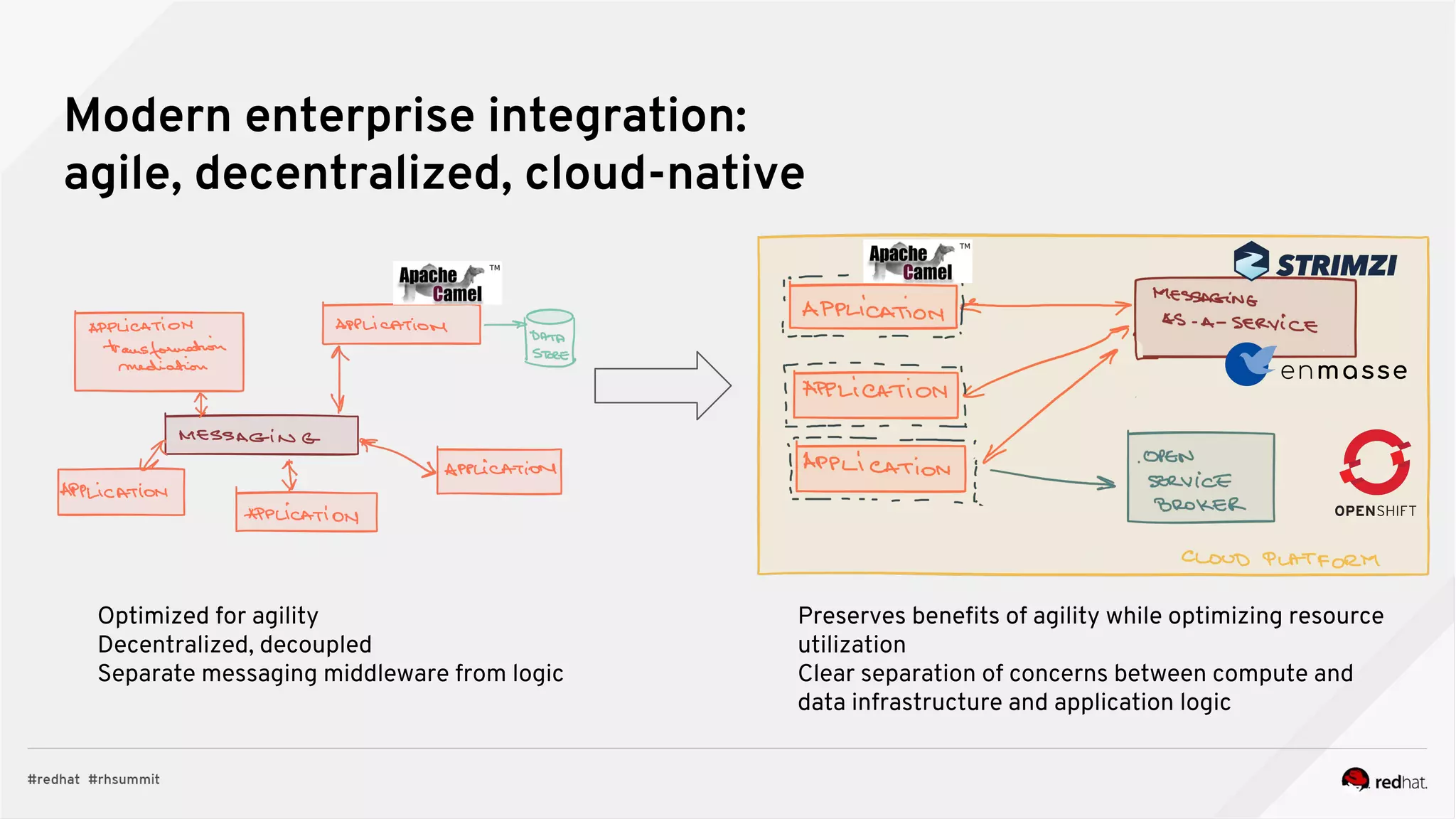 Modern enterprise integration:
agile, decentralized, cloud-native
Optimized for agility
Decentralized, decoupled
Separate messaging middleware from logic
Preserves benefits of agility while optimizing resource
utilization
Clear separation of concerns between compute and
data infrastructure and application logic
 