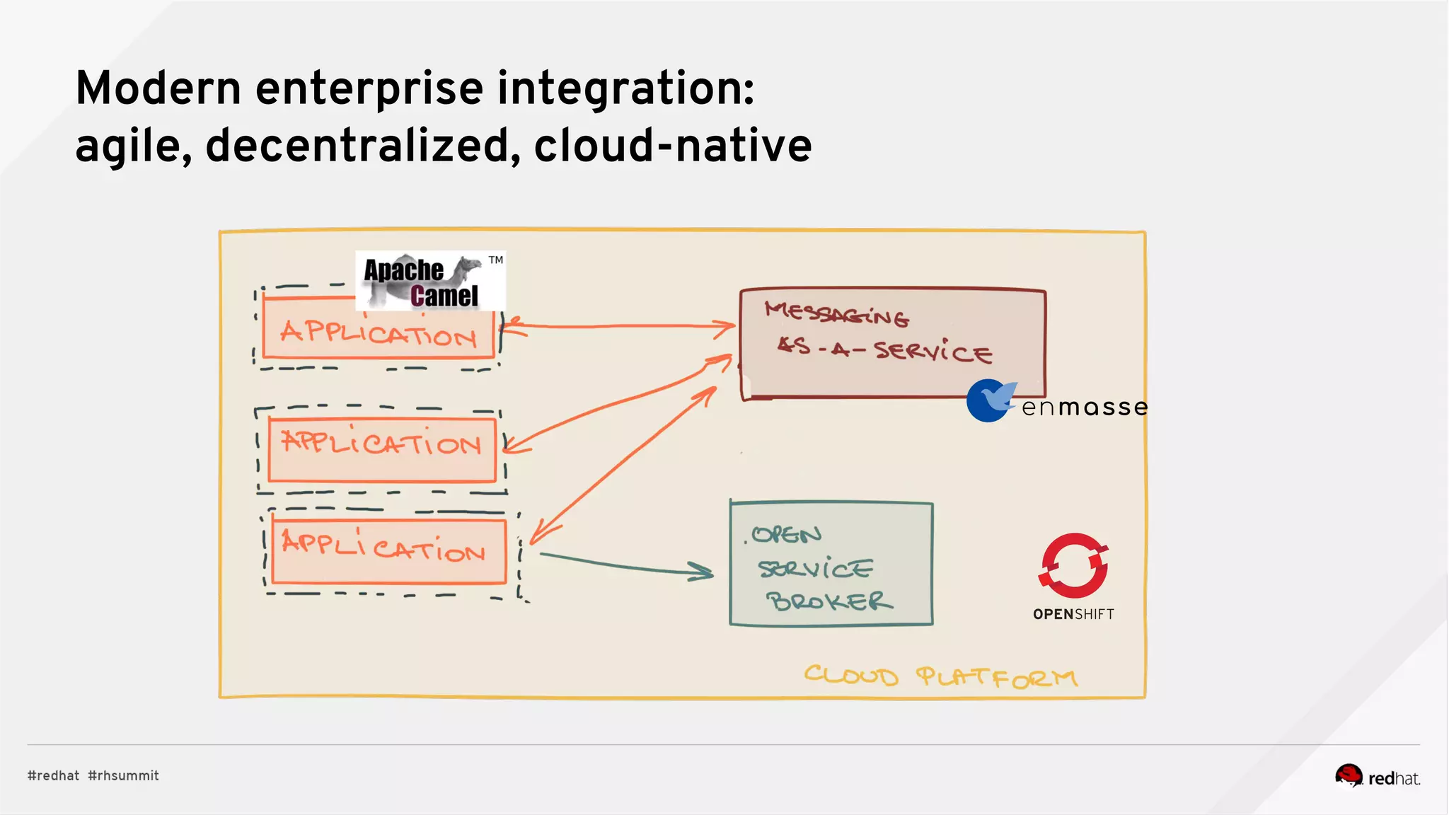 Modern enterprise integration:
agile, decentralized, cloud-native
 