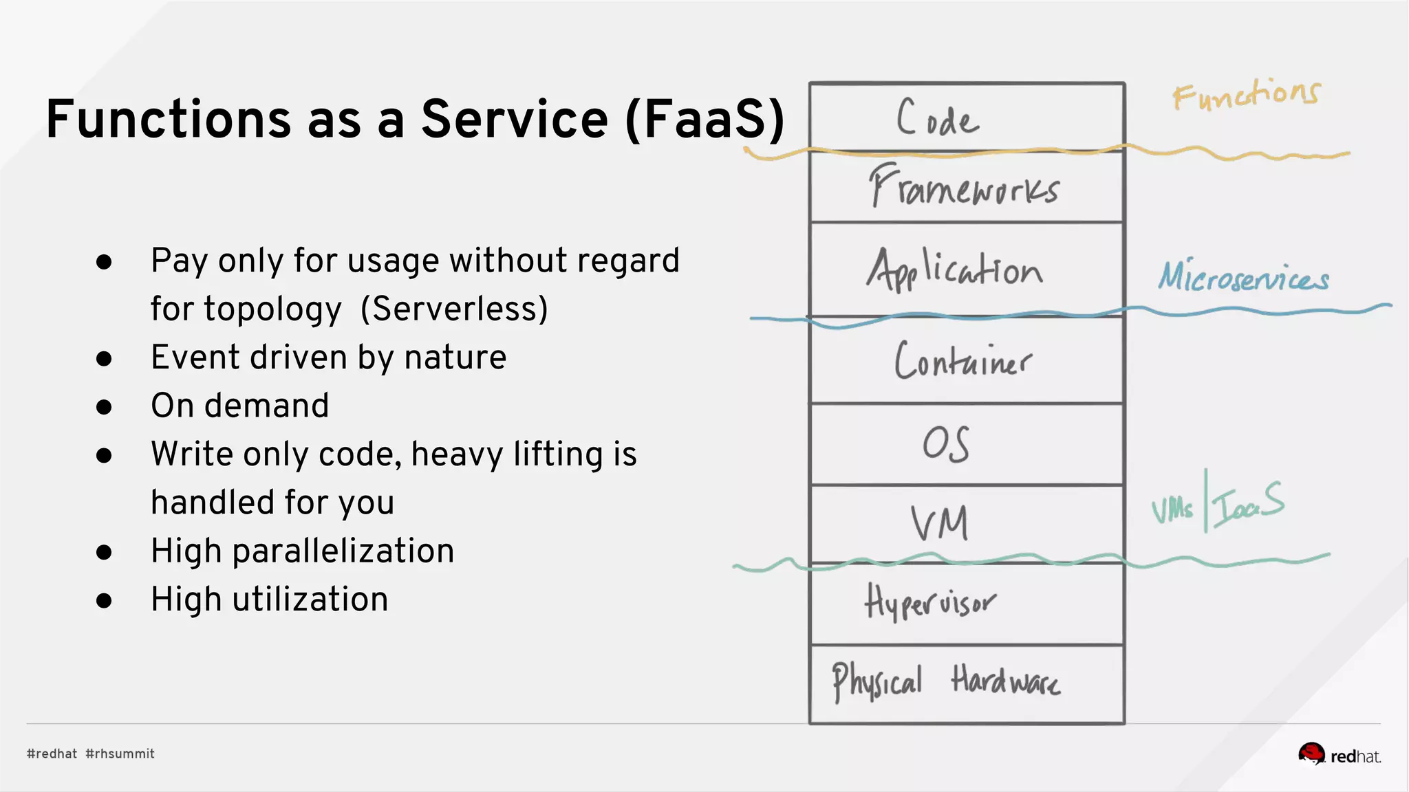 ● Pay only for usage without regard
for topology (Serverless)
● Event driven by nature
● On demand
● Write only code, heavy lifting is
handled for you
● High parallelization
● High utilization
Functions as a Service (FaaS)
 