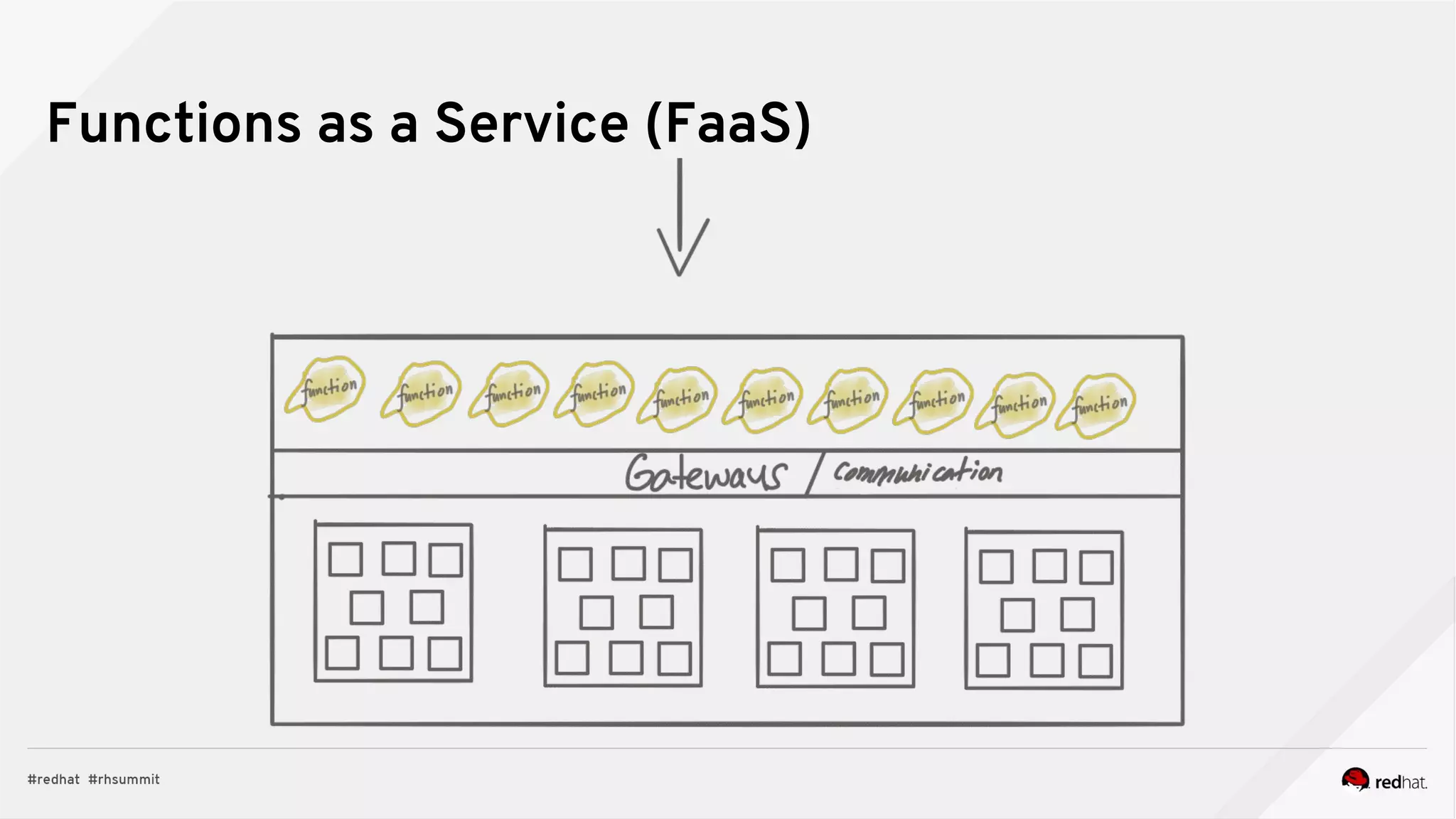 Functions as a Service (FaaS)
 