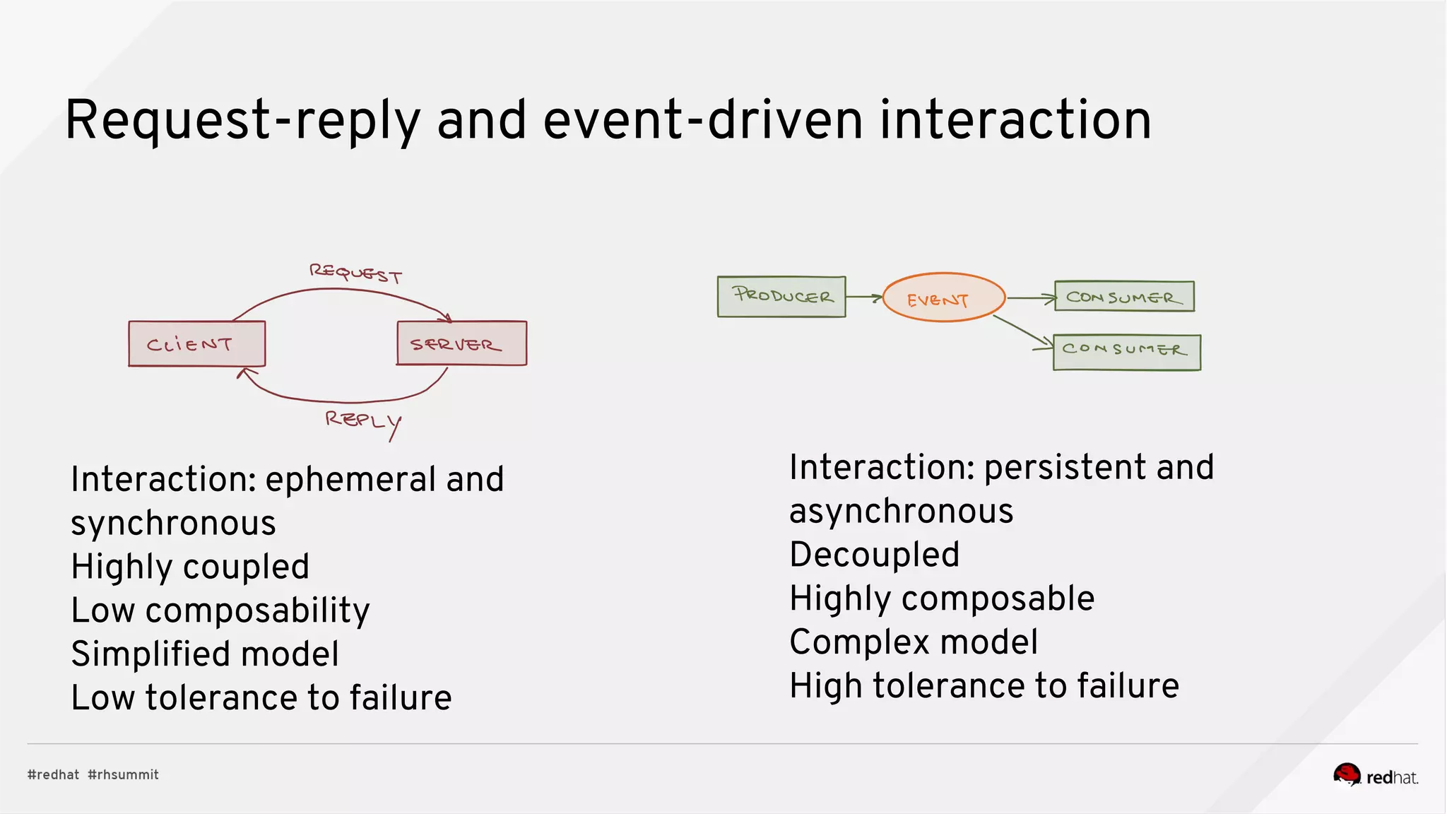 Request-reply and event-driven interaction
Interaction: ephemeral and
synchronous
Highly coupled
Low composability
Simplified model
Low tolerance to failure
Interaction: persistent and
asynchronous
Decoupled
Highly composable
Complex model
High tolerance to failure
 