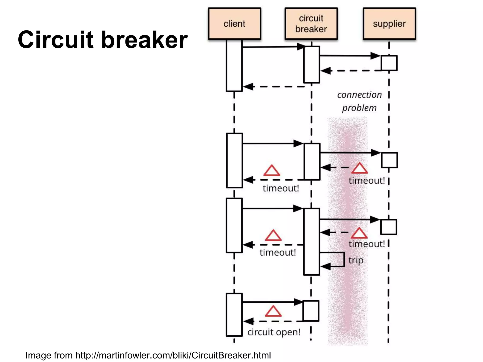 Circuit breaker
Image from http://martinfowler.com/bliki/CircuitBreaker.html
 