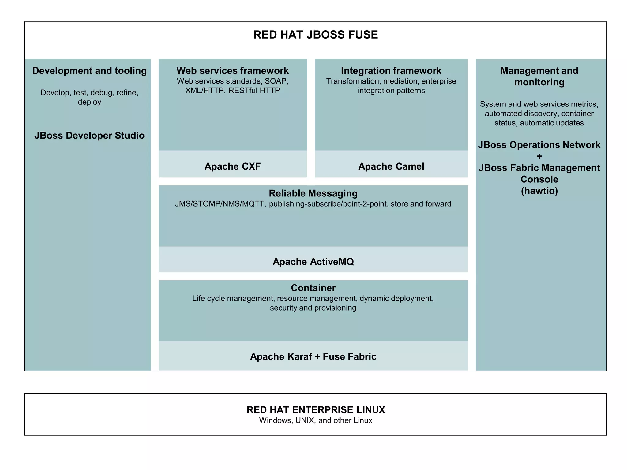 RED HAT JBOSS FUSE
Development and tooling
Develop, test, debug, refine,
deploy
JBoss Developer Studio
Web services framework
Web services standards, SOAP,
XML/HTTP, RESTful HTTP
Integration framework
Transformation, mediation, enterprise
integration patterns
Management and
monitoring
System and web services metrics,
automated discovery, container
status, automatic updates
JBoss Operations Network
+
JBoss Fabric Management
Console
(hawtio)
Apache CXF Apache Camel
Reliable Messaging
JMS/STOMP/NMS/MQTT, publishing-subscribe/point-2-point, store and forward
Apache ActiveMQ
Container
Life cycle management, resource management, dynamic deployment,
security and provisioning
Apache Karaf + Fuse Fabric
RED HAT ENTERPRISE LINUX
Windows, UNIX, and other Linux
 