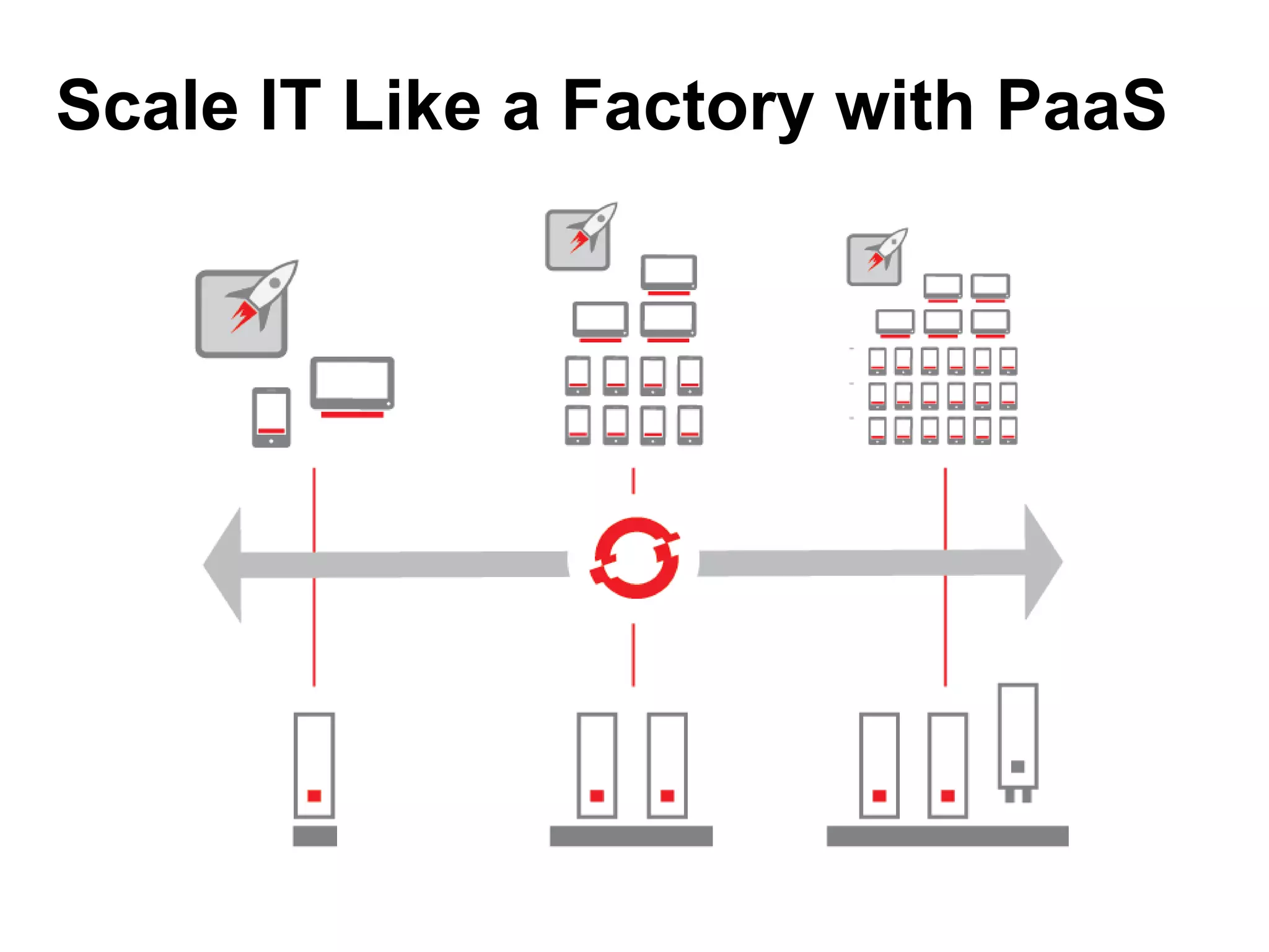 Scale IT Like a Factory with PaaS
 