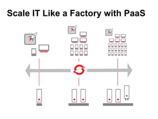 Scale IT Like a Factory with PaaS
 