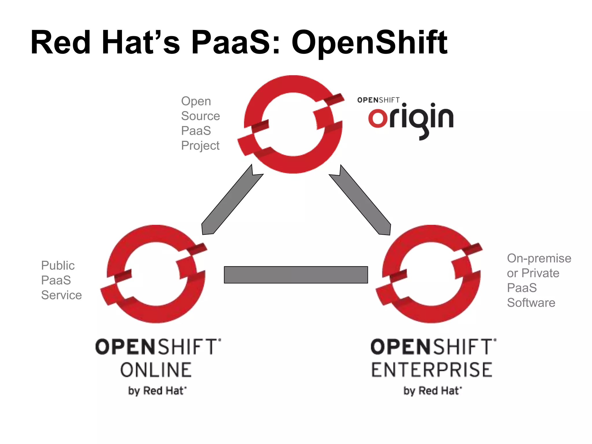 Red Hat’s PaaS: OpenShift
Public
PaaS
Service
On-premise
or Private
PaaS
Software
Open
Source
PaaS
Project
 