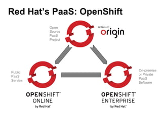 Red Hat’s PaaS: OpenShift
Public
PaaS
Service
On-premise
or Private
PaaS
Software
Open
Source
PaaS
Project
 