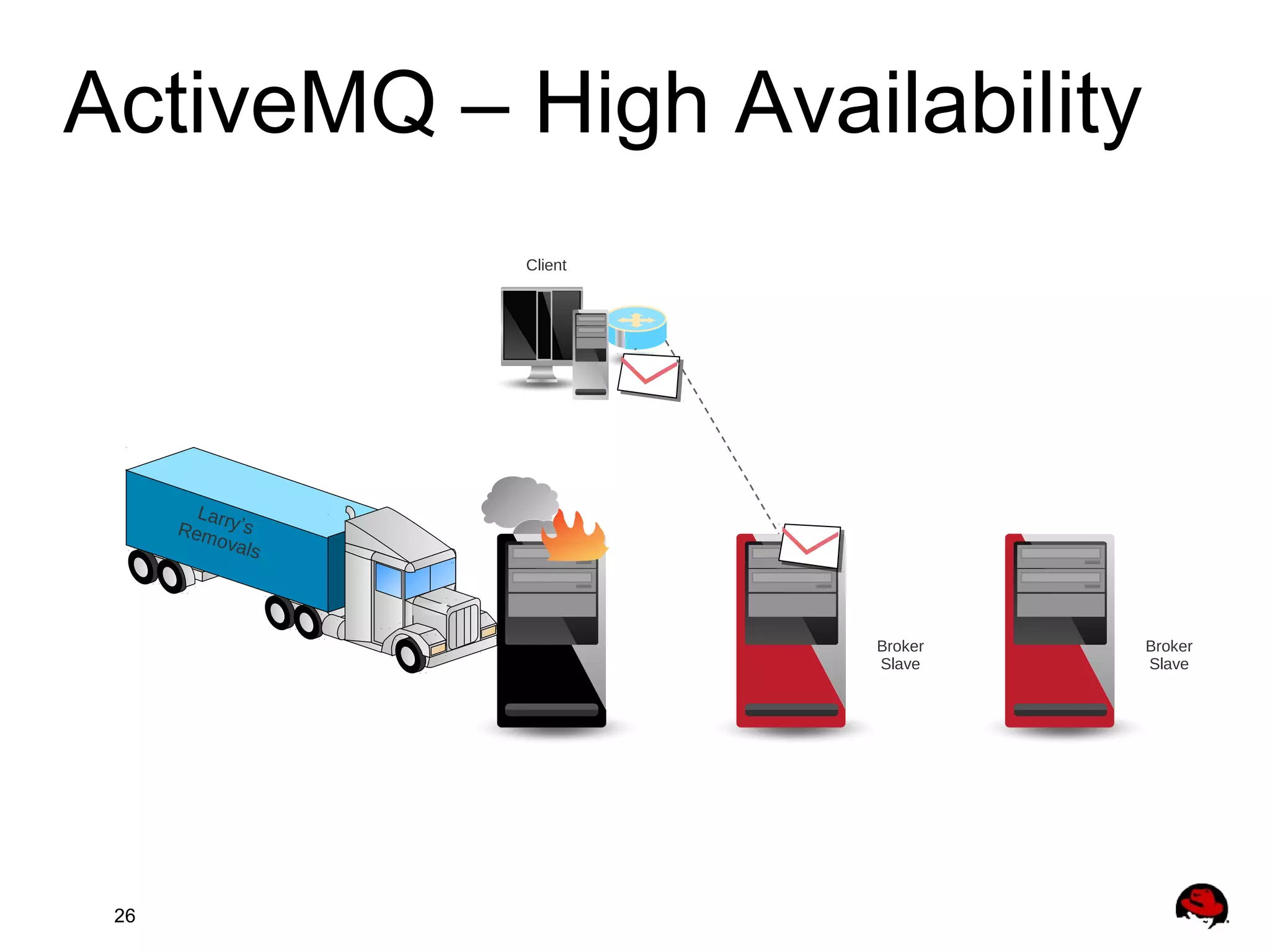 26
ActiveMQ – High Availability
Broker
Slave
Client
Larry’sRemovals
Broker
Slave
 