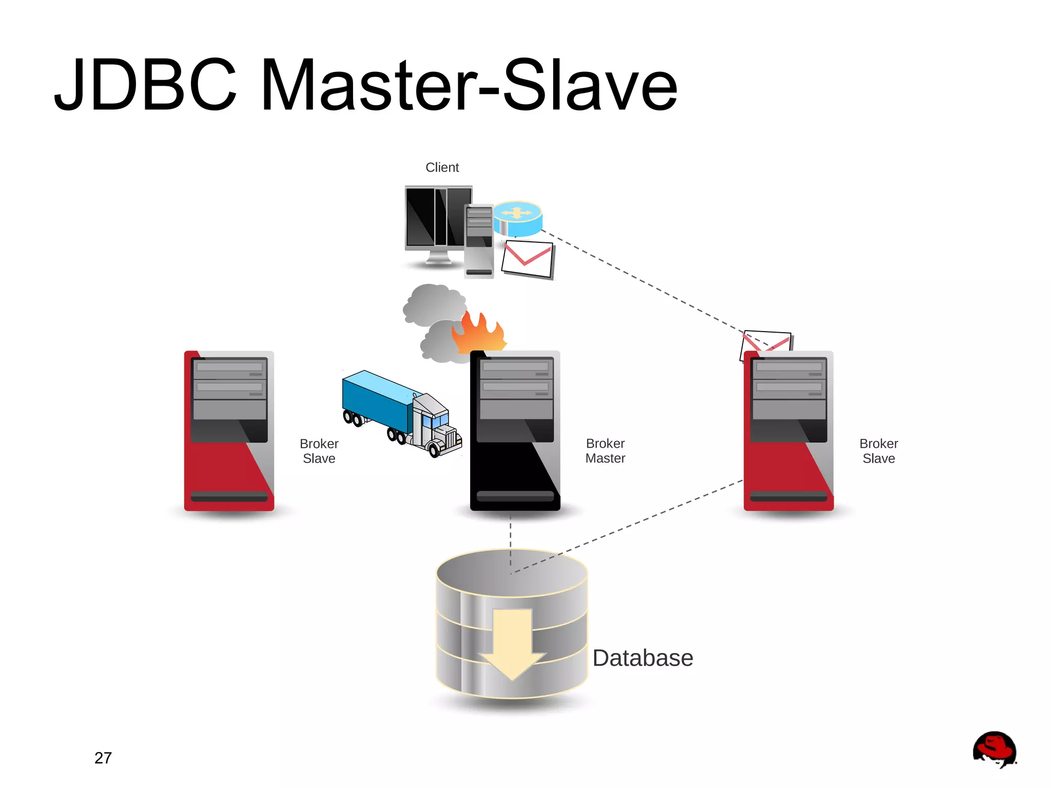 27
JDBC Master-Slave
Broker
Slave
Broker
Master
Client
Broker
Slave
Database
 