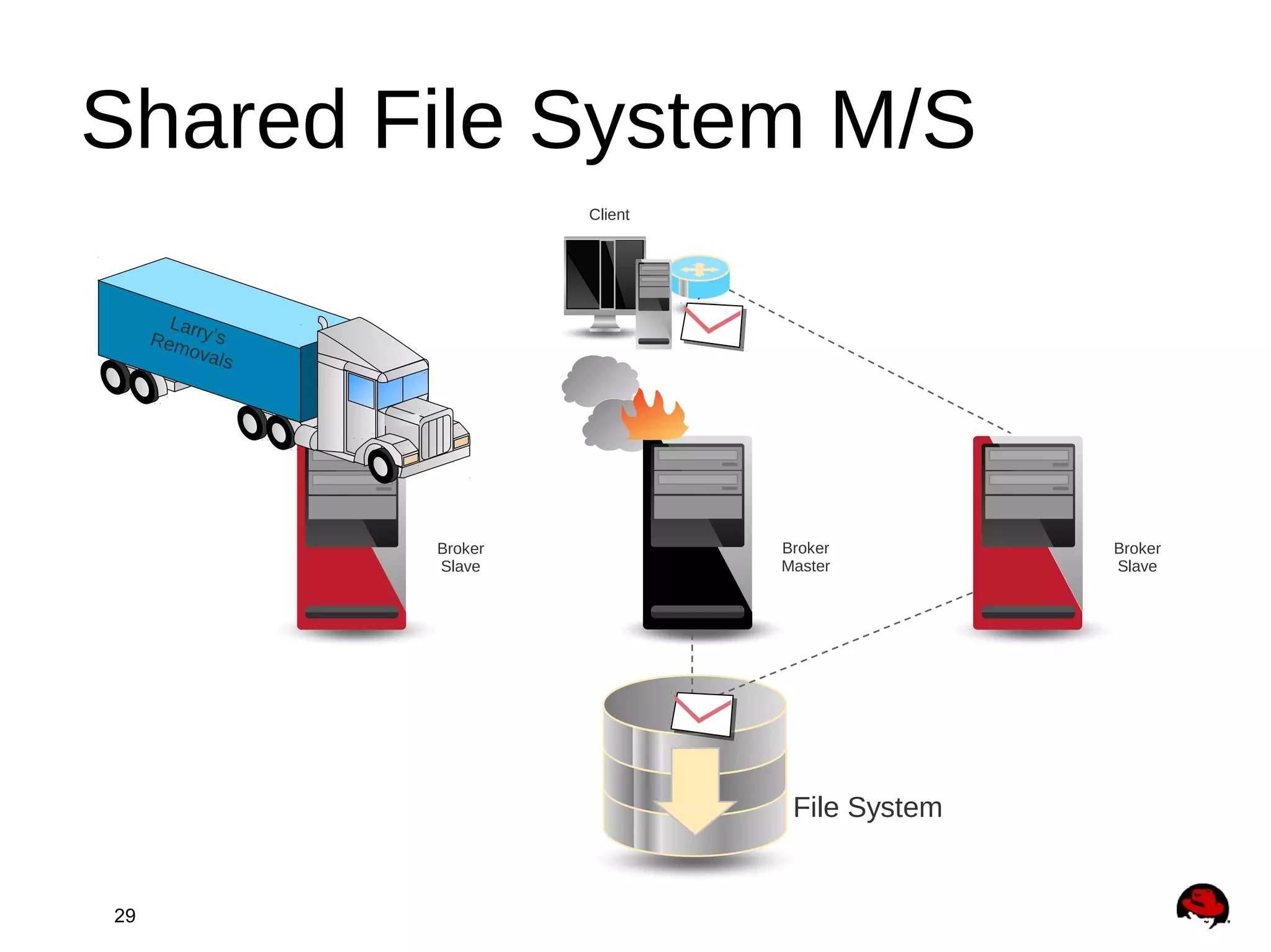 29
Broker
Slave
Broker
Master
Client
Broker
Slave
File System
Larry’sRemovals
Shared File System M/S
 