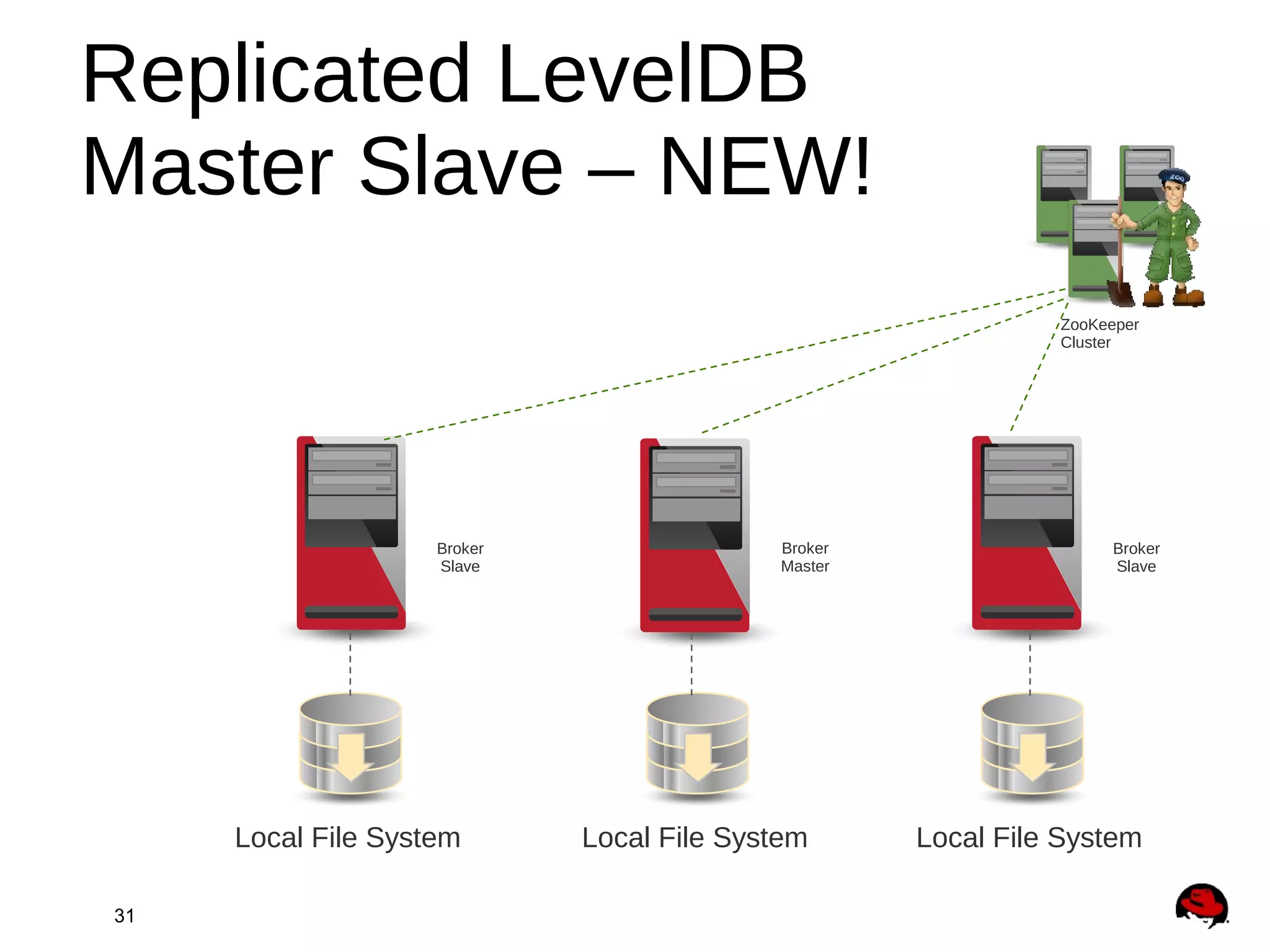 31
Local File System Local File SystemLocal File System
Broker
Slave
Broker
Master
Broker
Slave
ZooKeeper
Cluster
Replicated LevelDB
Master Slave – NEW!
 