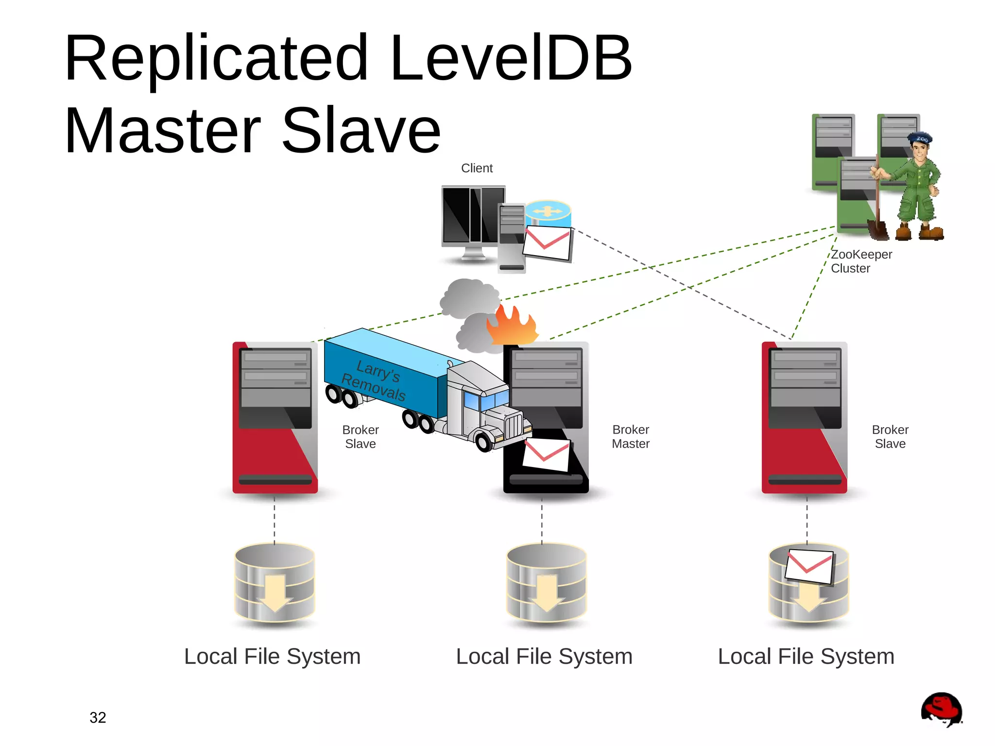 32
ZooKeeper
Cluster
Local File System Local File SystemLocal File System
Broker
Slave
Broker
Master
Client
Broker
Slave
Larry’sRemovals
Replicated LevelDB
Master Slave
 