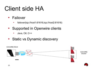 25
• Failover
• failover(tcp://host1:61616,tcp://host2:61616)
• Supported in Openwire clients
• Java, C#, C++
• Static vs Dynamic discovery
Client side HA
ActiveMQ
Cluster
ActiveMQ Client
 