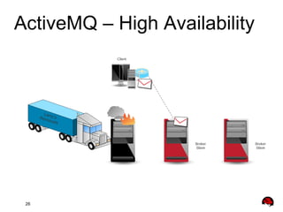 26
ActiveMQ – High Availability
Broker
Slave
Client
Larry’sRemovals
Broker
Slave
 