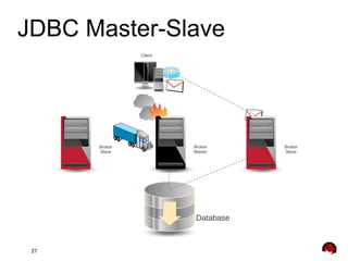 27
JDBC Master-Slave
Broker
Slave
Broker
Master
Client
Broker
Slave
Database
 