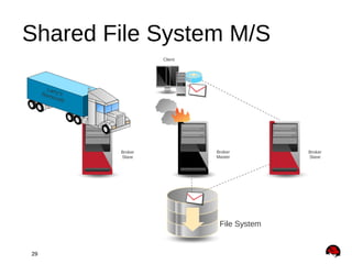 29
Broker
Slave
Broker
Master
Client
Broker
Slave
File System
Larry’sRemovals
Shared File System M/S
 