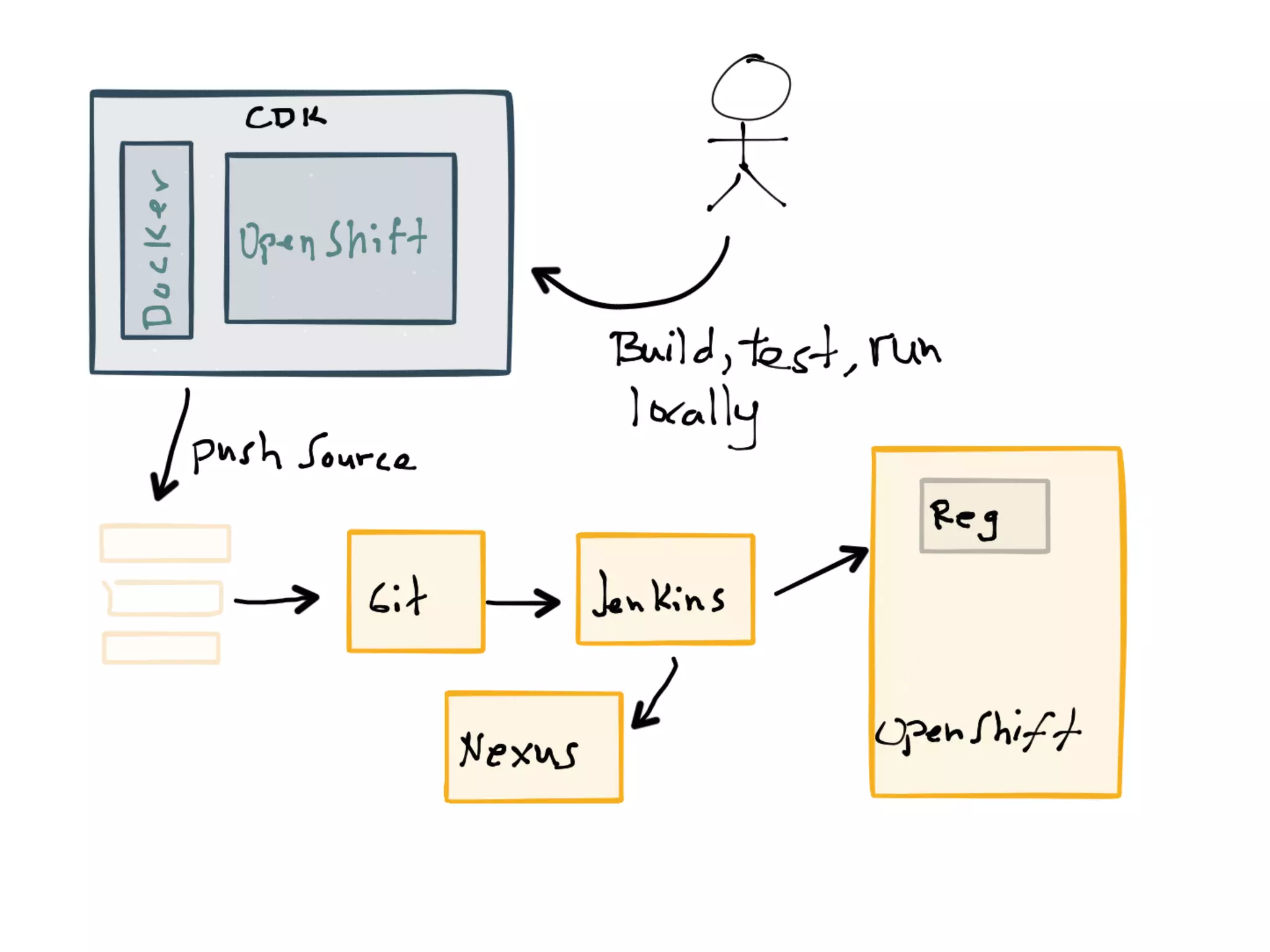 Cloud Native Architectures
 
