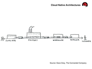 Cloud Native Architectures
Source: Dave Gray, The Connected Company
 