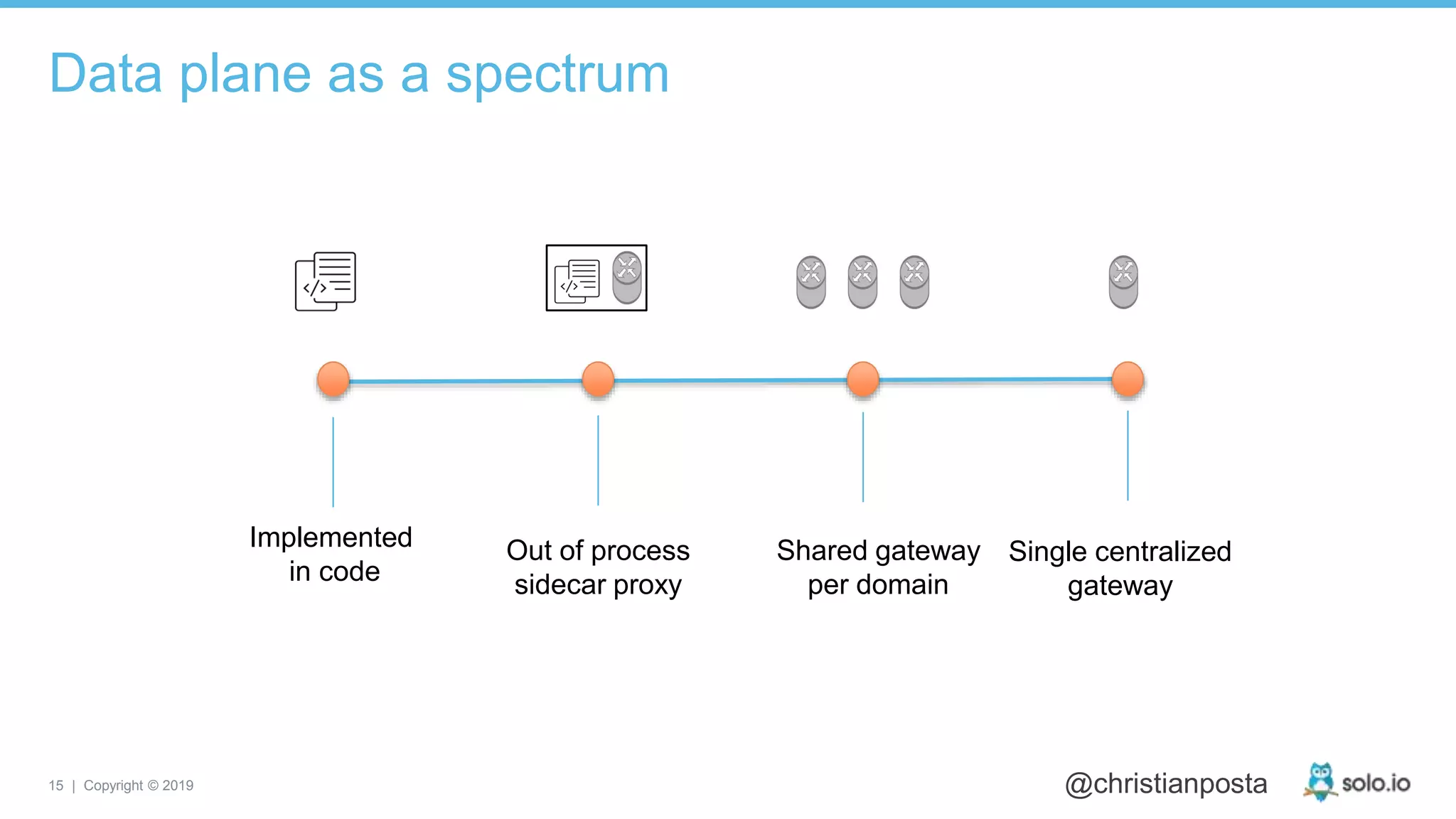 15 | Copyright © 2019 @christianposta
Data plane as a spectrum
Implemented
in code
Out of process
sidecar proxy
Shared gateway
per domain
Single centralized
gateway
 