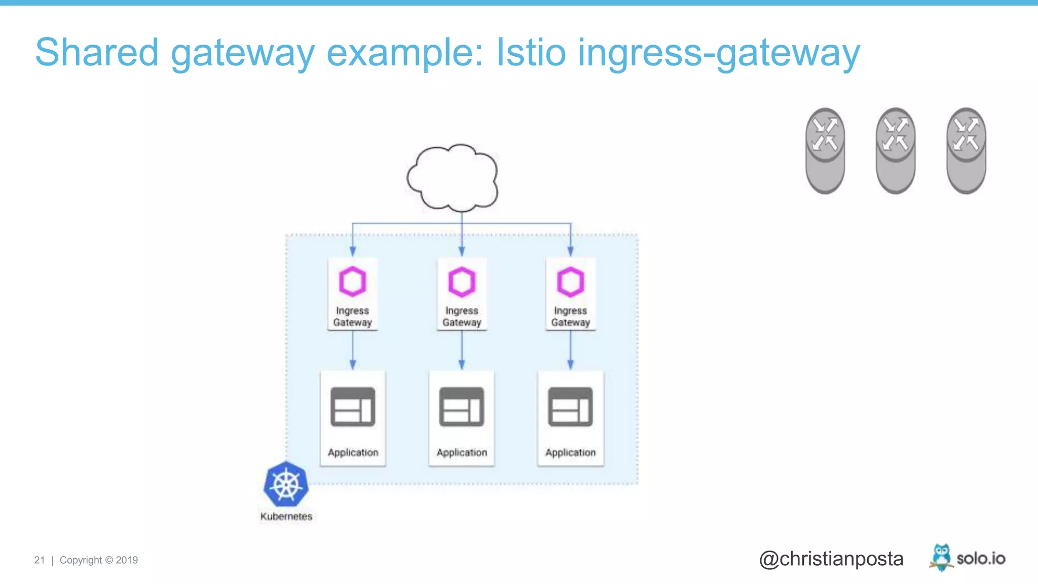21 | Copyright © 2019 @christianposta
Shared gateway example: Istio ingress-gateway
 