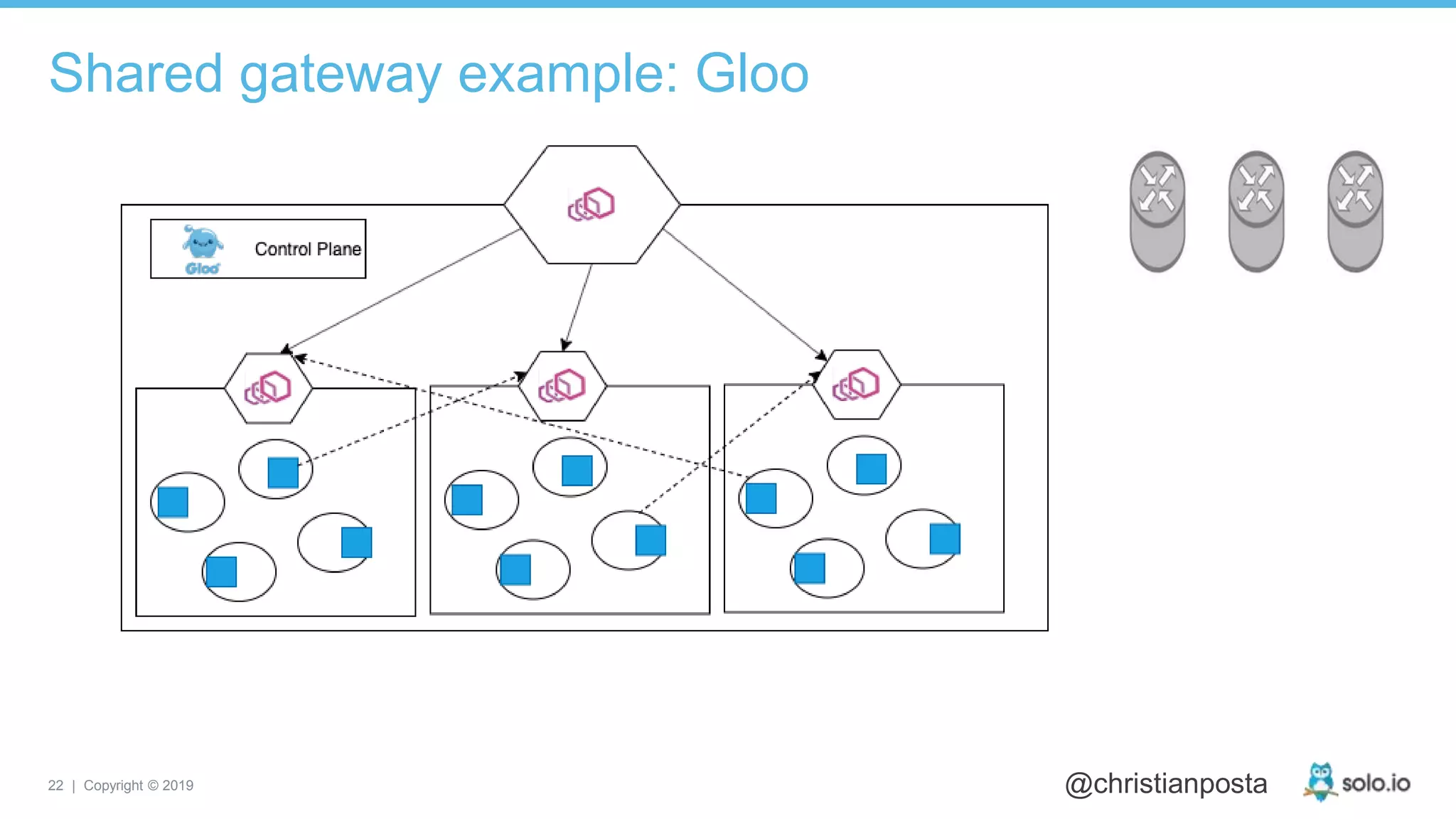 22 | Copyright © 2019 @christianposta
Shared gateway example: Gloo
 