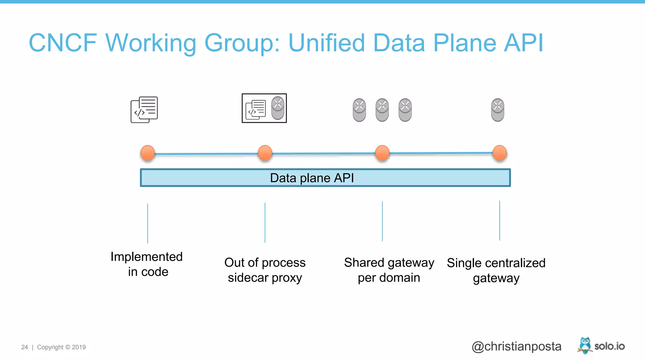24 | Copyright © 2019 @christianposta
Implemented
in code
Out of process
sidecar proxy
Shared gateway
per domain
Single centralized
gateway
Data plane API
CNCF Working Group: Unified Data Plane API
 