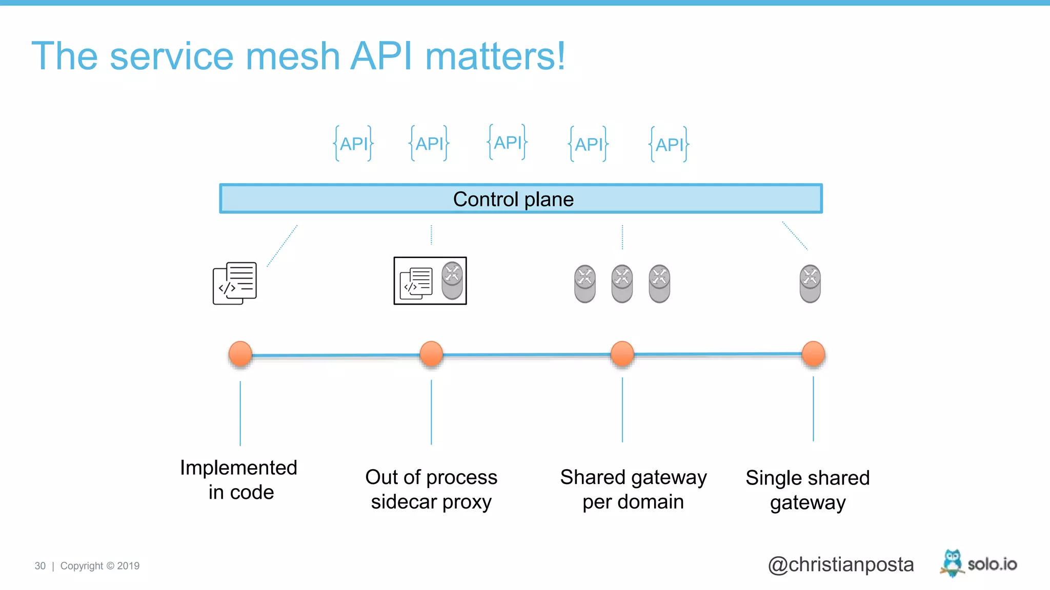 30 | Copyright © 2019 @christianposta
The service mesh API matters!
Implemented
in code
Out of process
sidecar proxy
Shared gateway
per domain
Single shared
gateway
Control plane
API API API API API
 