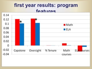 Middle and secondary teachers may complete an undergraduate or graduate degree in their field or advanced certification or credential.  