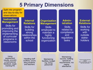reported experiences: survey spring 2005All first year teachers in NYCPractice Variablesextent to which preparation included links to practice;opportunities to listen to an individual child read aloud for the purpose of assessing his/her reading achievement; …Plan a guided reading lesson, and …Study or analyze student math work (each 5-point scale). opportunities to study curriculum used in New York City whether or not the teacher had student teaching experiences, not as the teacher-of-record in the classroom; the congruence between student teaching placement and their current job assignment in terms of subject matter or grade level;Additional measures of preparation as controls and comparisonsopportunities to learn about teaching math and ELA; learning; handling student misbehavior; and teaching English language learners.  