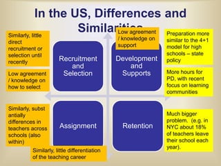 In the US, Differences and SimilaritiesLow agreement / knowledge on supportPreparation more similar to the 4+1 model for high schools – state policySimilarly, little direct recruitment or selection until recentlyMore hours for PD, with recent focus on learning communitiesLow agreement / knowledge on how to selectSimilarly, substantially differences in teachers across schools (also within)Much bigger problem.  (e.g. in NYC about 18% of teachers leave their school each year).Similarly, little differentiation of the teaching career