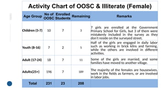 Activity Chart of OOSC & Illiterate (Female)
Age Group
No of
OOSC
Enrolled
Students
Remaining Remarks
Children (5-7) 10 7 3
7 girls are enrolled at the Government
Primary School for Girls, but 3 of them were
mistakenly included in the survey as they
don't reside on the surveyed street.
Youth (8-16) 7 2 5
Half of the girls are engaged in daily labor
such as working in brick kilns and farming,
while the others are involved in different
activities.
Adult (17-24) 18 7 11 Some of the girls are married, and some
families have moved to another village.
Adults(25+) 196 7 189
The majority of the females are housewives,
work in the fields as farmers, or are involved
in labor jobs.
Total 231 23 208
 