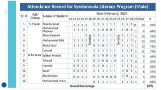 Attendance Record for Syedanwala Literacy Program (Male)
Sr. # Age
Group Name of Student
Date (February) 2024
13 14 15 16 17 18 19 20 21 22 23 24 25 26 27 28 29 Total %
1 5-7 Years Zain Karamat 1 1 1 1
Sunday
1 1 1 1 1 1
Sunday
1 1 1 0 13 93%
2
8-16 Years
Muhammad
Mubeen 1 1 1 1 1 0 0 0 0 1 1 0 1 1 9 64%
3 Abrar Hussain . . . 1 1 1 1 1 1 1 1 1 0 1 10 71%
4 Muhammad Bilal 1 1 1 1 1 1 1 1 1 1 1 1 0 1 13 93%
5 Abdul Rouf 1 1 1 1 0 0 0 1 1 1 1 1 0 1 10 71%
6 Daniyal . . . 1 1 1 1 1 1 1 1 1 1 1 11 79%
7 Wishal Mesiah 1 1 1 1 0 0 0 0 1 0 1 1 1 1 9 64%
8 Toheed 1 0 1 1 0 0 0 0 1 0 1 1 1 0 7 50%
9 Naveed 0 0 1 1 0 0 0 1 1 1 1 1 1 1 9 64%
10 Wasif 0 0 0 0 1 1 1 1 1 1 0 0 1 1 8 57%
11 Abu Huraira 0 0 1 1 0 0 0 0 0 0 0 0 1 1 4 29%
12 Muhammad Umar . . . . 0 1 1 1 1 1 1 1 1 1 9 64%
Overall Percentage 67%
 
