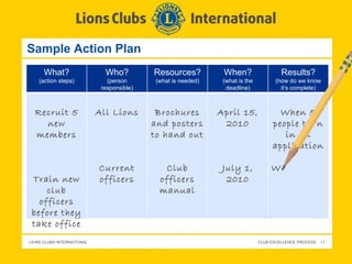 Sample Action Plan What? (action steps) Who? (person responsible) Resources? (what is needed) When? (what is the deadline) Results? (how do we know it’s complete) Recruit 5 new members Train new club officers before they take office All Lions Current officers Brochures and posters to hand out Club officers manual April 15, 2010 July 1, 2010 When 5 people turn in an application W 