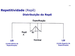 Repetitividade  (Repê) JPAF LEI (Limite Inferior da Especificação) LSI (Limite Superior da Especificação) Distribuição da Repê 