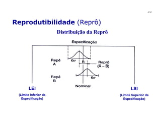 Reprodutibilidade  (Reprô) JPAF Distribuição da Reprô LSI (Limite Superior da Especificação) LEI (Limite Inferior da Especificação) 