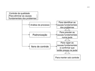 Controle da qualidade Para eliminar as causas fundamentais dos problemas Análise de processo Padronização Itens de controle Para identificar as causas fundamentais dos problemas Para prender as causas fundamentais numa jaula Para vigiar as causas fundamentais e confirmar que estão presas na jaula Para manter sob controle JPAF 