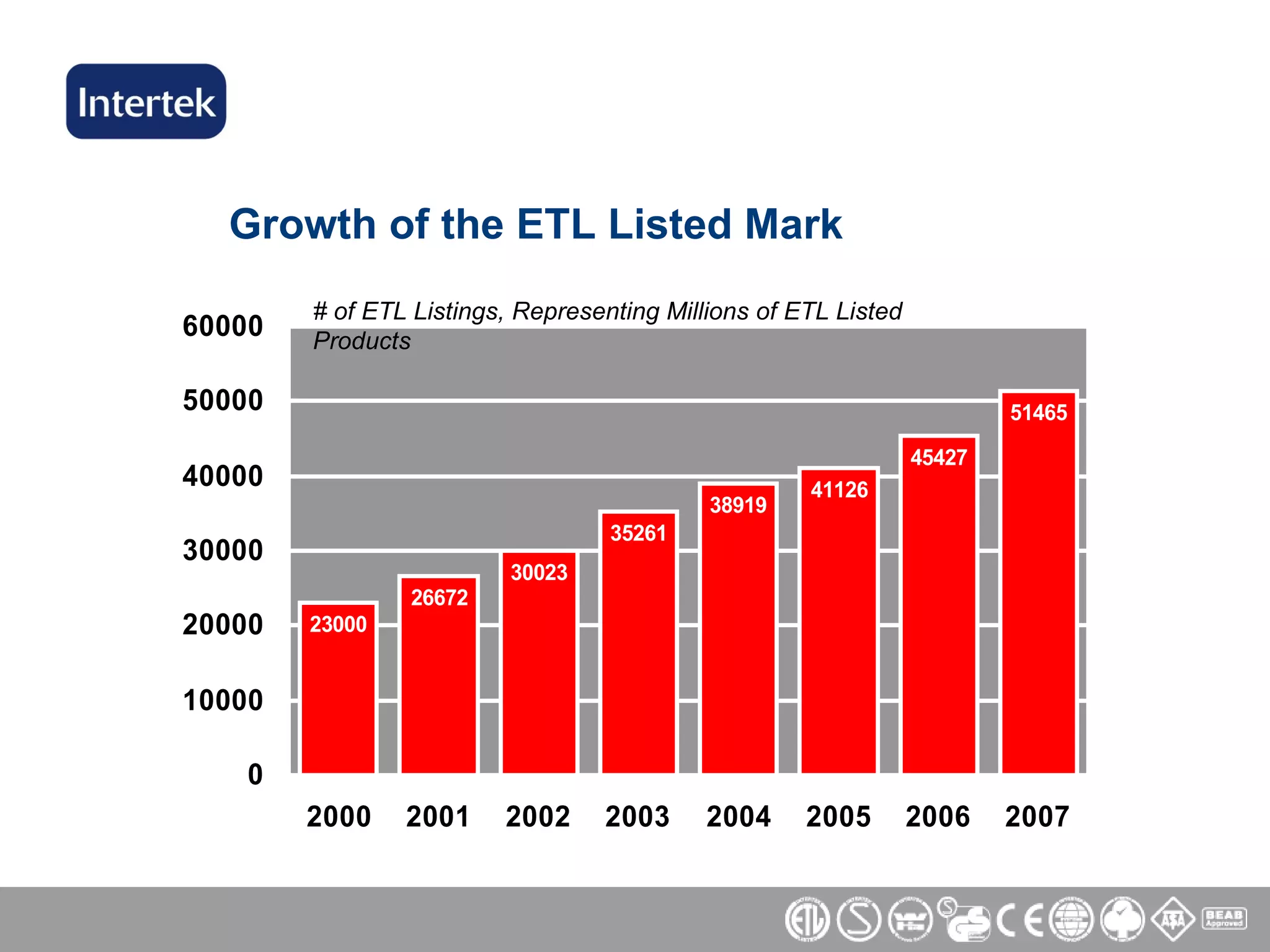Growth of the ETL Listed Mark # of ETL Listings, Representing Millions of ETL Listed Products 