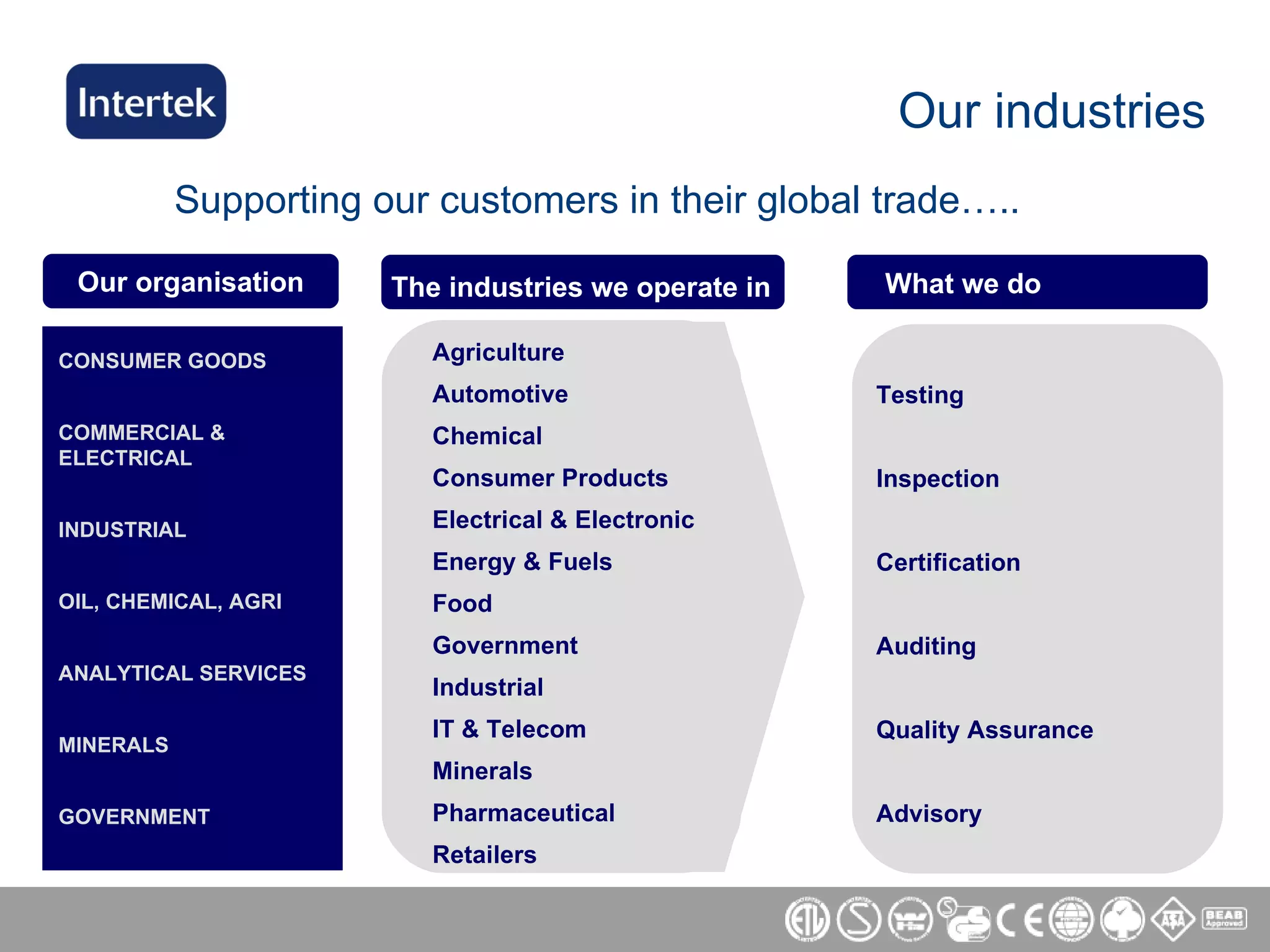 Supporting our customers in their global trade….. The industries we operate in   Agriculture Automotive Chemical Consumer Products Electrical & Electronic Energy & Fuels Food Government Industrial IT & Telecom Minerals Pharmaceutical Retailers Our organisation CONSUMER GOODS COMMERCIAL & ELECTRICAL INDUSTRIAL OIL, CHEMICAL, AGRI  ANALYTICAL SERVICES MINERALS GOVERNMENT What we do  Testing Inspection Certification Auditing Quality Assurance Advisory Our industries 
