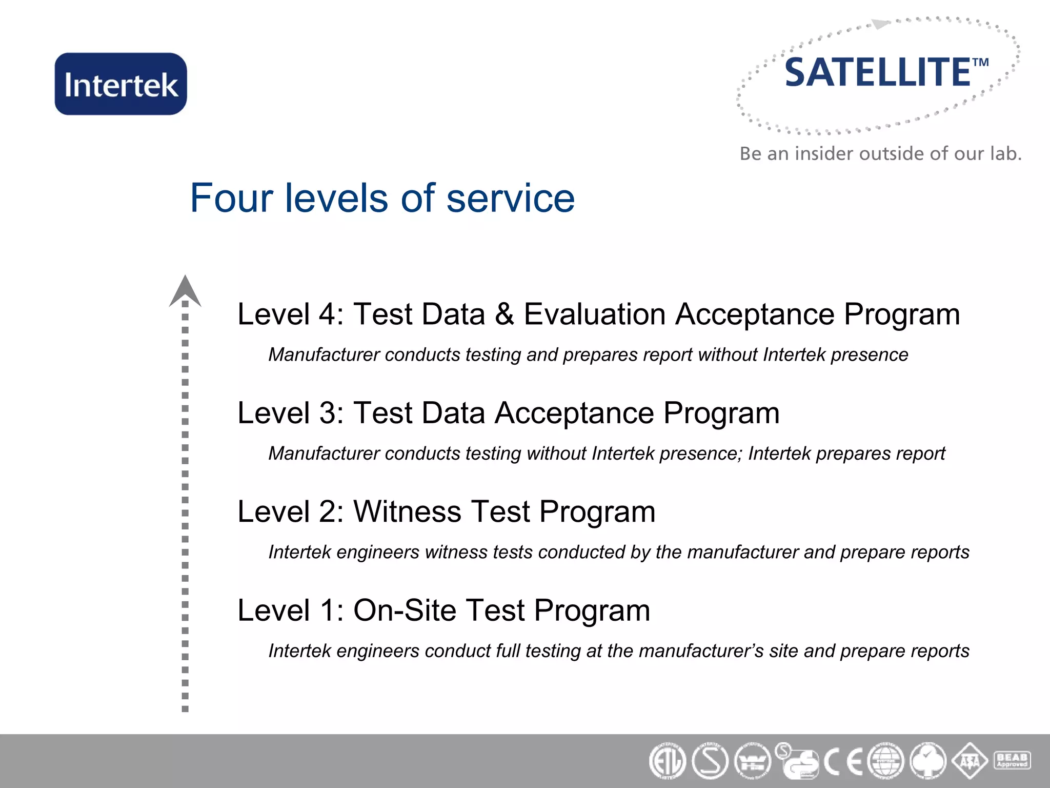 Four levels of service Level 4: Test Data & Evaluation Acceptance Program Manufacturer conducts testing and prepares report without Intertek presence Level 3: Test Data Acceptance Program Manufacturer conducts testing without Intertek presence; Intertek prepares report Level 2: Witness Test Program Intertek engineers witness tests conducted by the manufacturer and prepare reports Level 1: On-Site Test Program Intertek engineers conduct full testing at the manufacturer’s site and prepare reports 