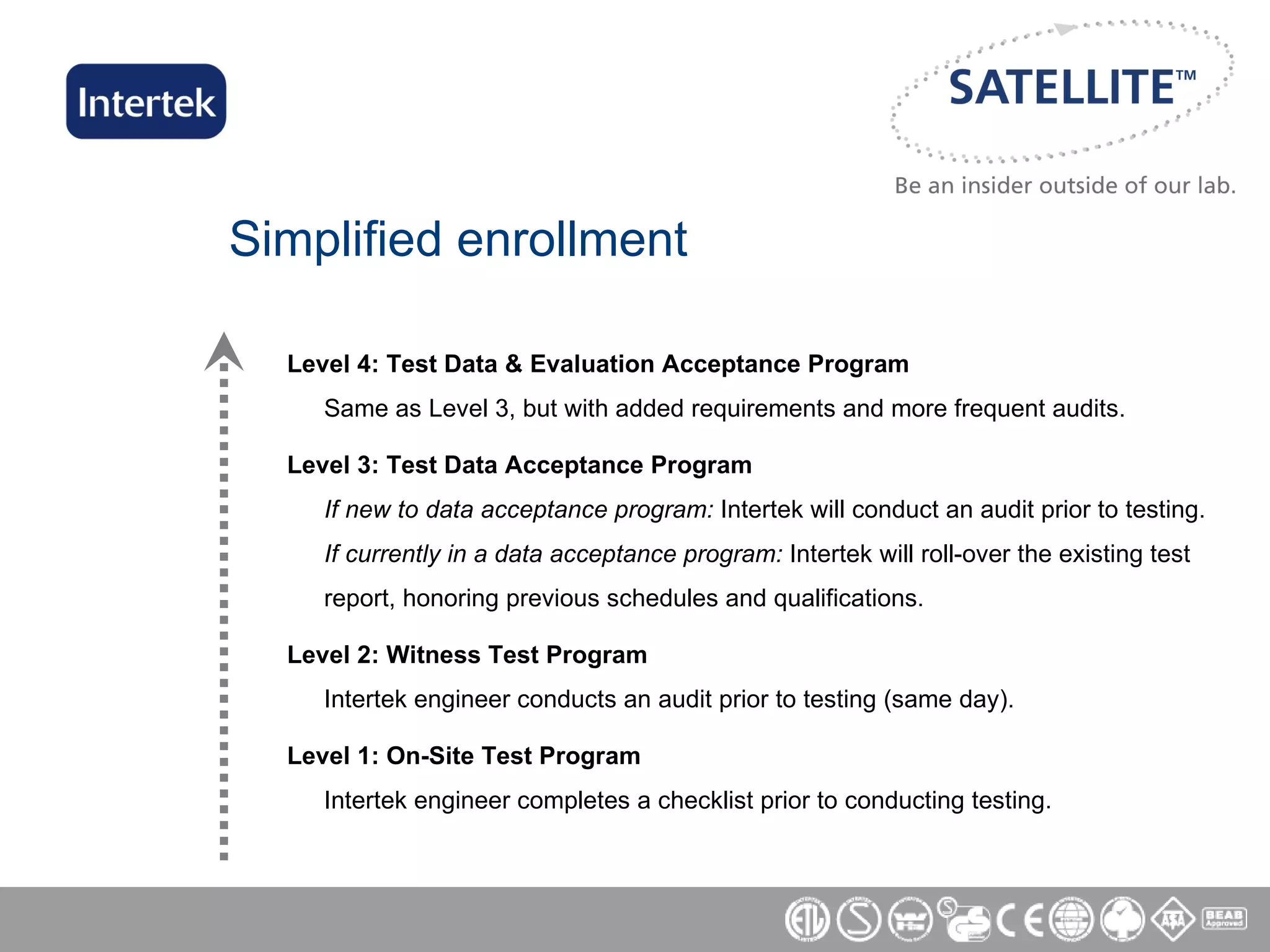 Simplified enrollment Level 4: Test Data & Evaluation Acceptance Program Same as Level 3, but with added requirements and more frequent audits. Level 3: Test Data Acceptance Program If new to data acceptance program:  Intertek will conduct an audit prior to testing.  If currently in a data acceptance program:  Intertek will roll-over the existing test report, honoring previous schedules and qualifications. Level 2: Witness Test Program Intertek engineer conducts an audit prior to testing (same day). Level 1: On-Site Test Program Intertek engineer completes a checklist prior to conducting testing. 